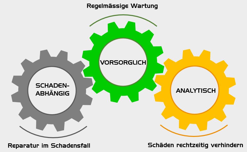 Wartung Wartung
